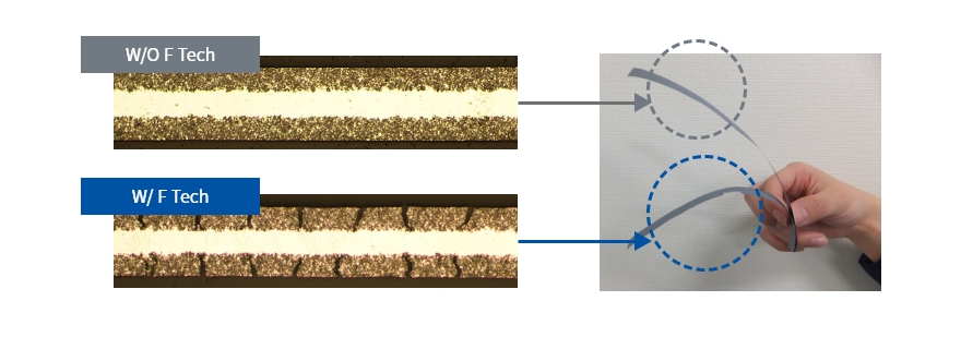 Figure 5: Improved flexibility of anode foil using F Tech.
